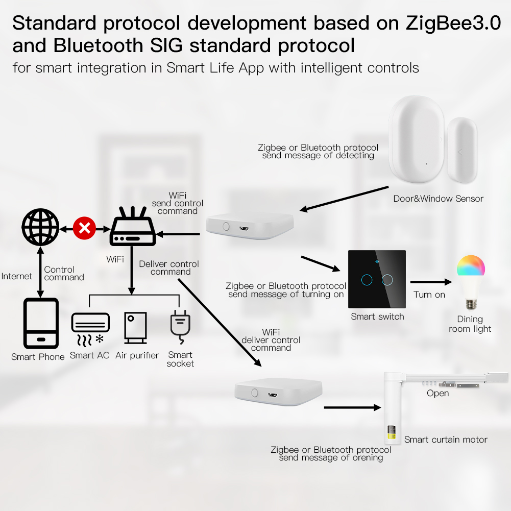 MOES Multi-mode Smart Gateway  - Smart Home Living recension och pris